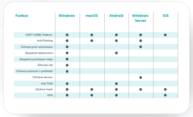 ESET Small Business Security srovnání funkcí